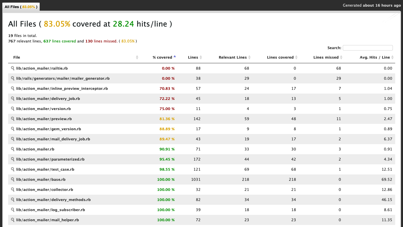 Code Coverage Report for ActionMailer