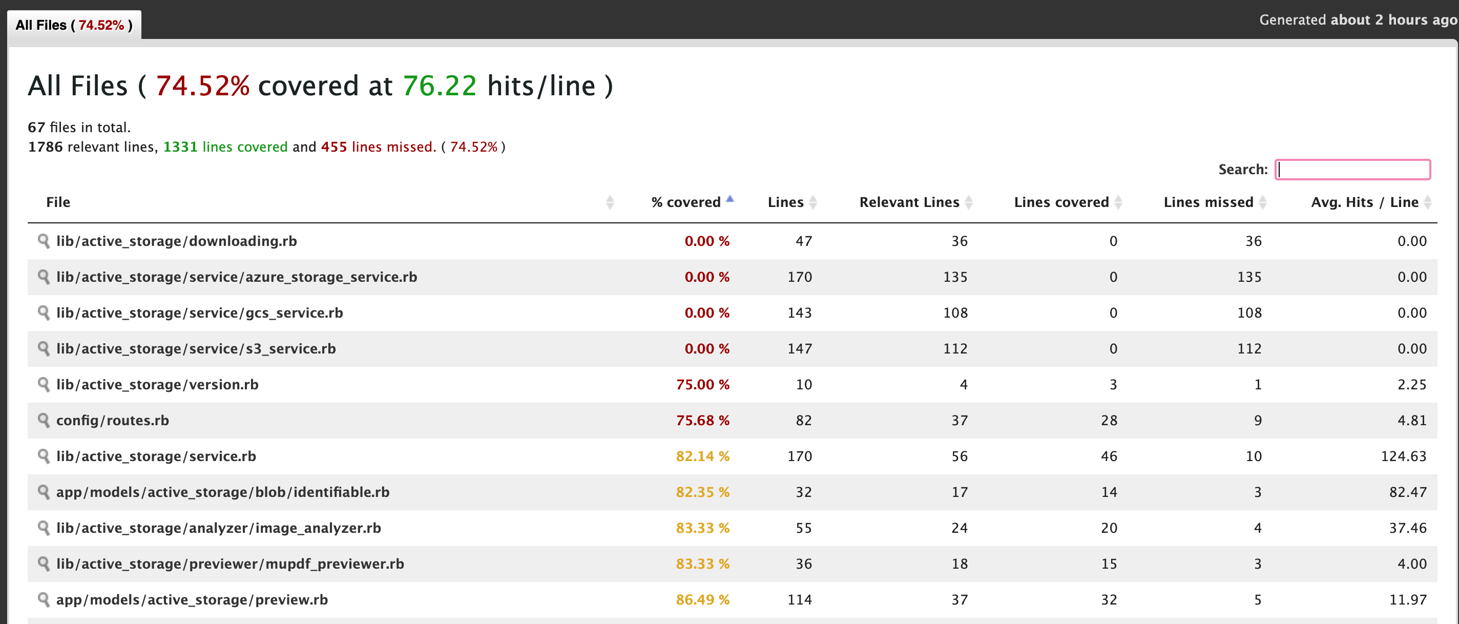 Code Coverage Report for ActiveStorage