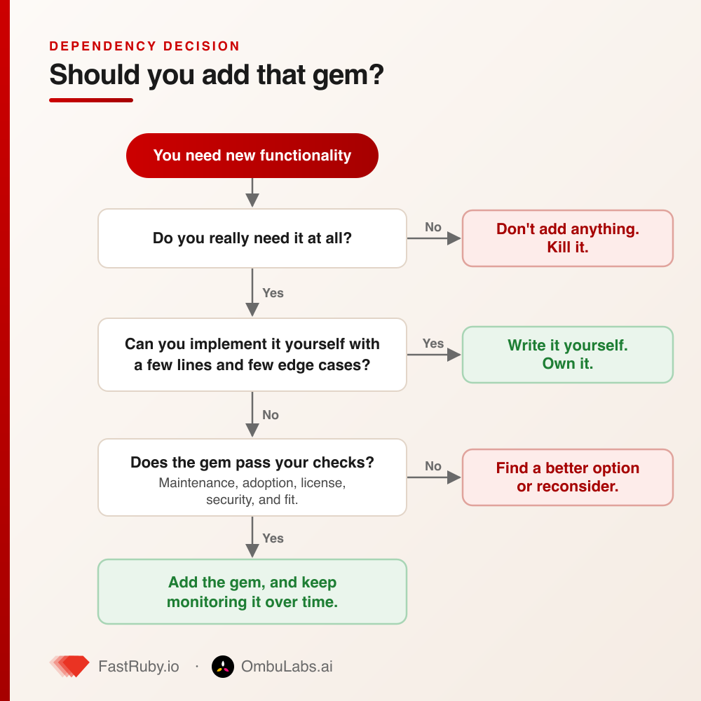 Decision flowchart for whether to add a dependency to your Rails app. Start: you need new functionality. Do you really need it at all? If no, do not add anything and kill it. If yes, can you implement it yourself with a few lines and few edge cases? If yes, write it yourself and own it. If no, does the gem pass your checks for maintenance, adoption, license, security, and fit? If no, find a better option or reconsider. If yes, add the gem and keep monitoring it over time.