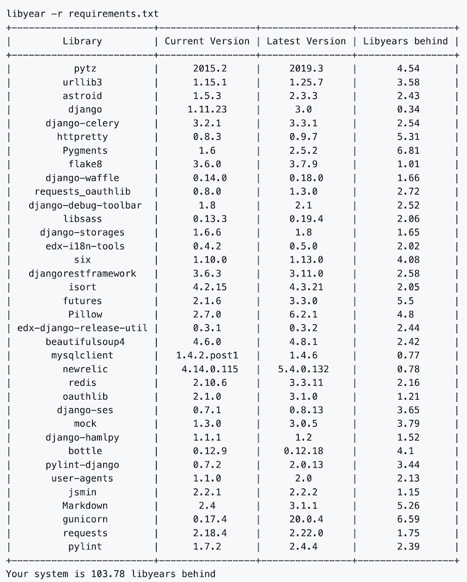 Libyear can be used with any programming language even Python