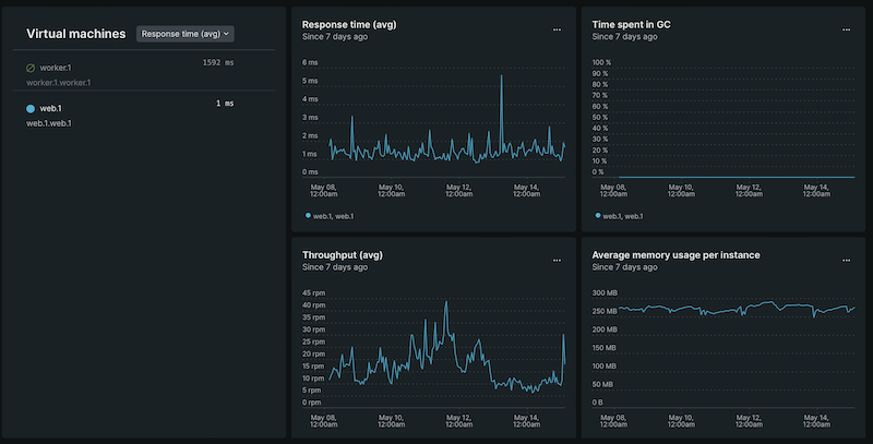 Sample of a screenshot of NewRelic