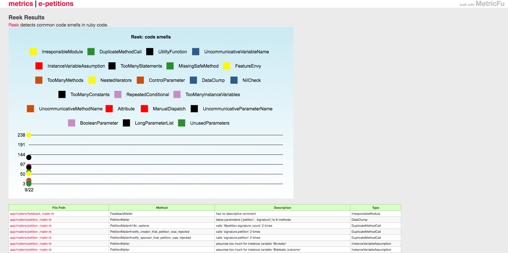MetricFu: Reek report