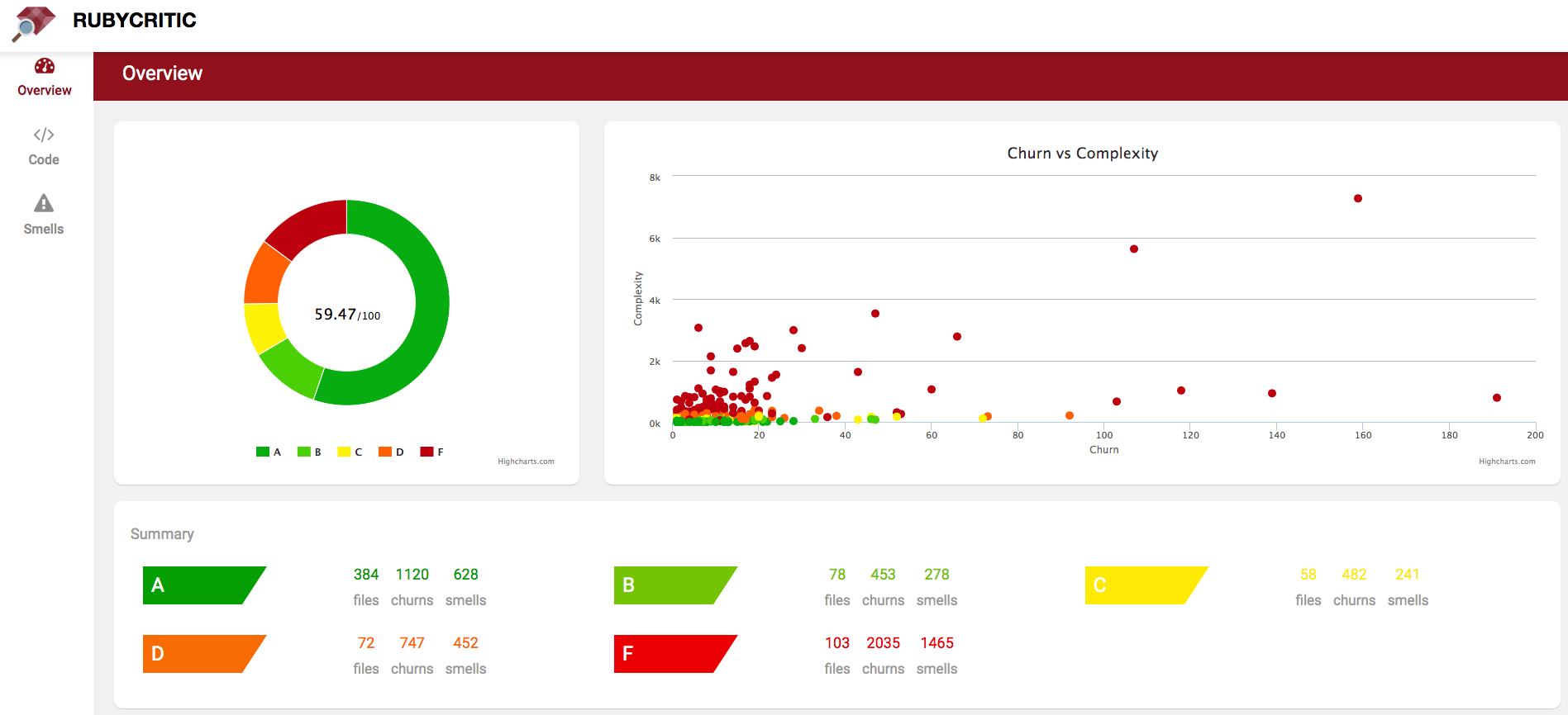 RubyCritic Overview for alphagov/e-petitions