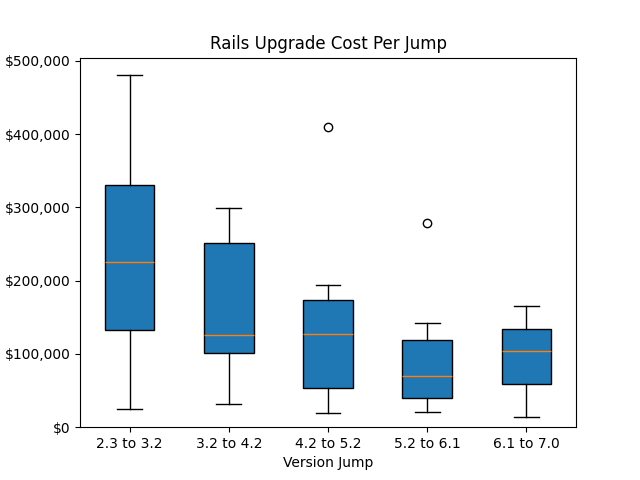 Rails Upgrade Cost Boxplot