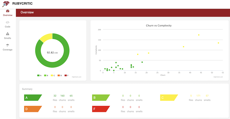 Screenshot of a sample rubycritic report of the Points open source Rails application