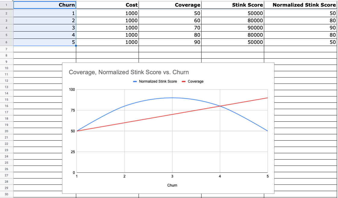 Churn vs. Skunk Score and Cost with Skunk v0.3.0