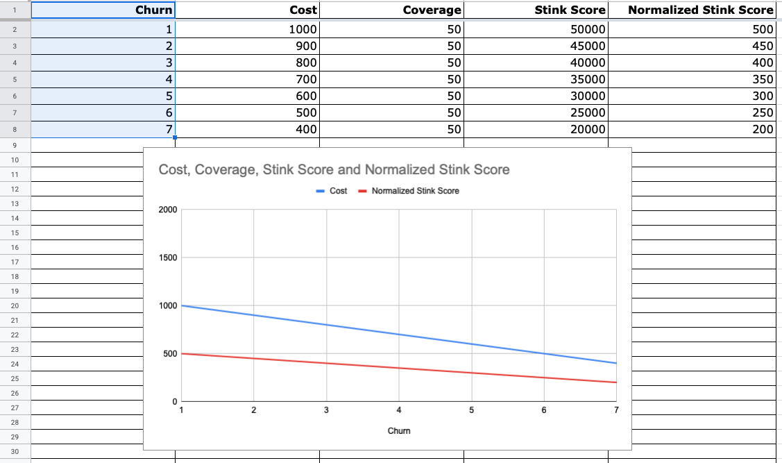 Churn vs. Skunk Score and Cost with Skunk v0.3.1